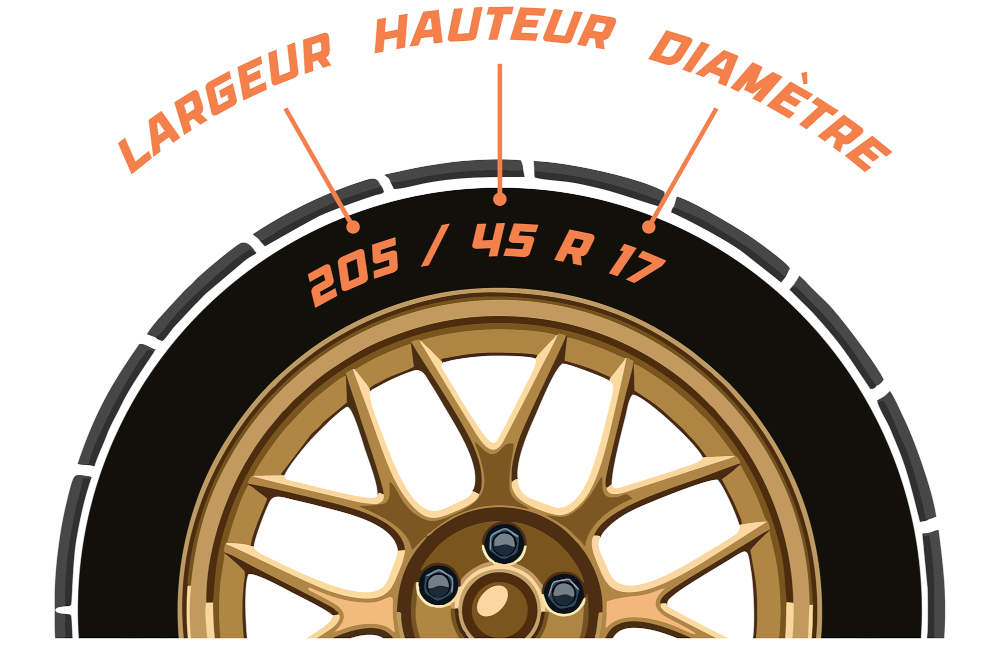 Légende des dimensions de pneu montrant largeur, hauteur (rapport d’aspect), structure, diamètre de jante et indice de vitesse